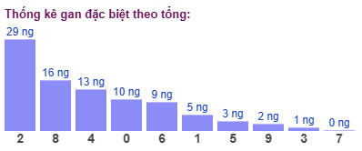 Thống kê gan đặc biệt theo tổng