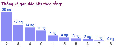 Thống kê gan đặc biệt theo tổng