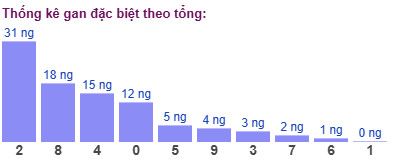 Thống kê gan đặc biệt theo tổng