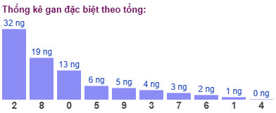 Thống kê gan đặc biệt theo tổng