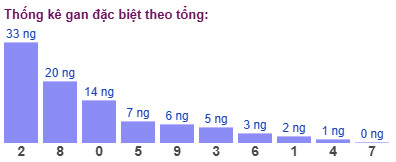 Thống kê gan đặc biệt theo tổng