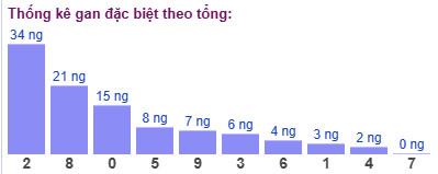 Thống kê gan đặc biệt theo tổng