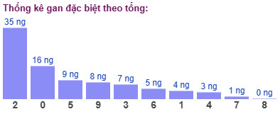 Thống kê gan đặc biệt theo tổng
