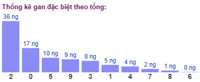 Thống kê gan đặc biệt theo tổng