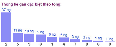 Thống kê gan đặc biệt theo tổng
