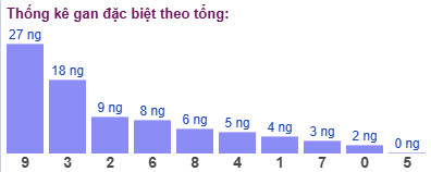Thống kê gan đặc biệt theo tổng