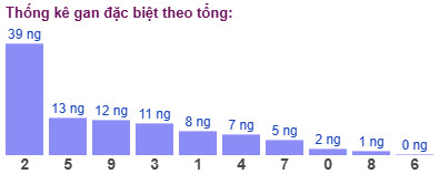Thống kê gan đặc biệt theo tổng