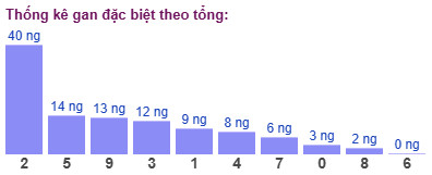 Thống kê gan đặc biệt theo tổng