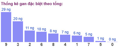 Thống kê gan đặc biệt theo tổng
