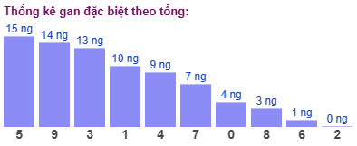 Thống kê gan đặc biệt theo tổng