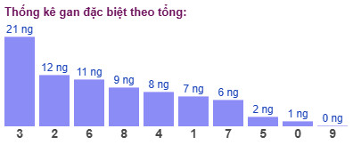 Thống kê gan đặc biệt theo tổng