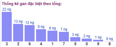 Thống kê gan đặc biệt theo tổng
