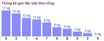 Thống kê gan đặc biệt theo tổng