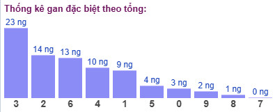 Thống kê gan đặc biệt theo tổng
