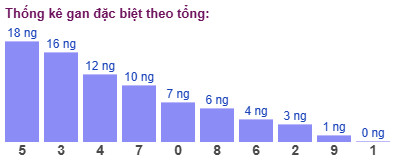 Thống kê gan đặc biệt theo tổng