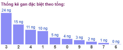 Thống kê gan đặc biệt theo tổng