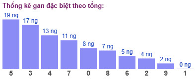Thống kê gan đặc biệt theo tổng