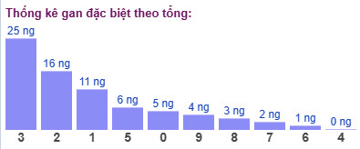 Thống kê gan đặc biệt theo tổng