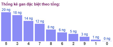 Thống kê gan đặc biệt theo tổng