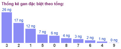 Thống kê gan đặc biệt theo tổng