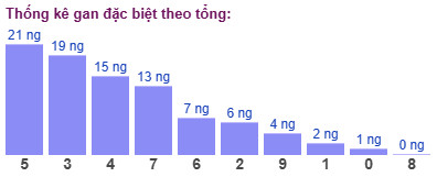 Thống kê gan đặc biệt theo tổng