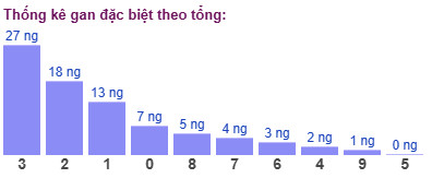 Thống kê gan đặc biệt theo tổng