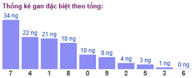 Thống kê gan đặc biệt theo tổng