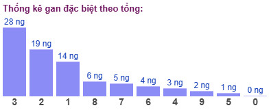 Thống kê gan đặc biệt theo tổng