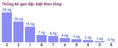 Thống kê gan đặc biệt theo tổng