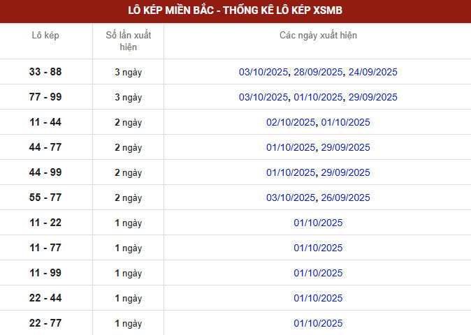 Thống kê đài xổ số miền Bắc thứ 4 lô tô kép biên độ mười ngày