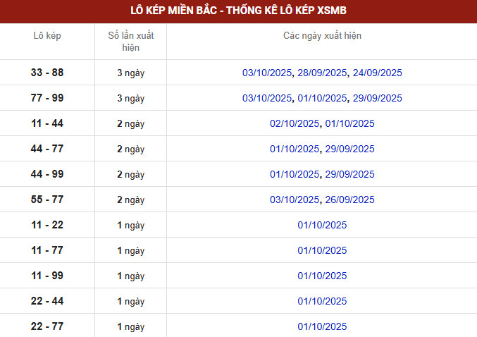 Thống kê đài xổ số miền Bắc thứ 4 lô tô kép biên độ mười ngày