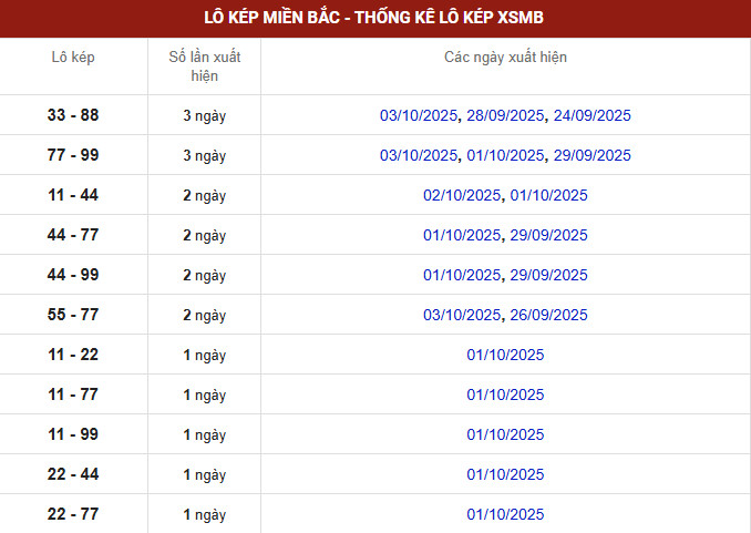 Thống kê đài xổ số miền Bắc thứ 4 lô tô kép biên độ mười ngày