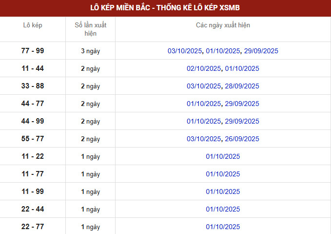 Thống kê đài xổ số miền Bắc thứ 4 lô tô kép biên độ mười ngày