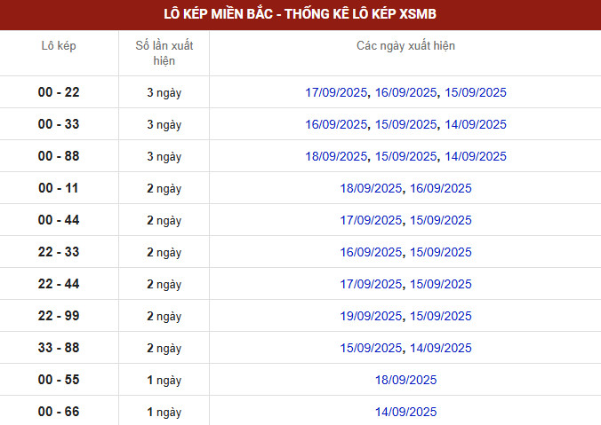 Thống kê đài xổ số miền Bắc thứ 4 lô tô kép biên độ mười ngày