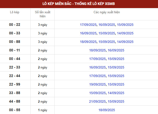 Thống kê đài xổ số miền Bắc thứ 4 lô tô kép biên độ mười ngày