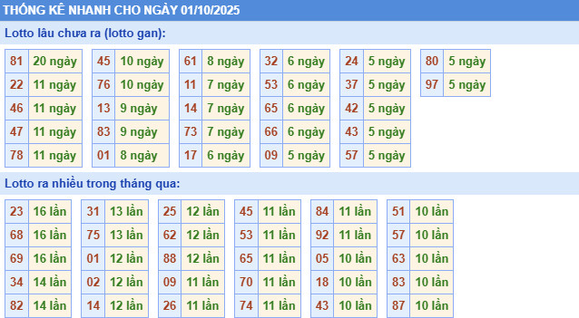 ​Thống kê miền Bắc nhanh ngày 17/9/2025
