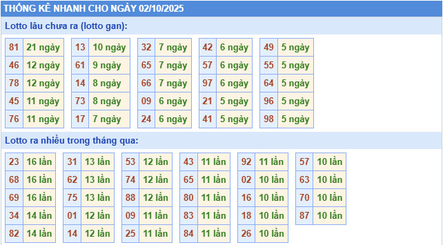 ​Thống kê miền Bắc nhanh ngày 17/9/2025