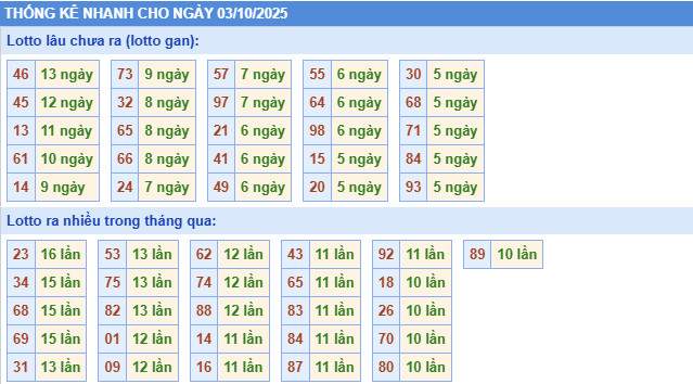 ​Thống kê miền Bắc nhanh ngày 17/9/2025