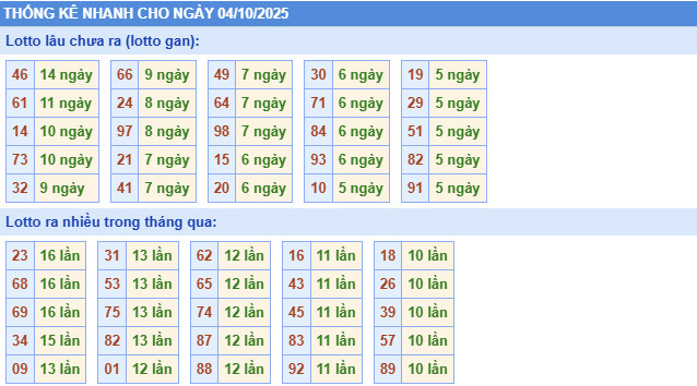 ​Thống kê miền Bắc nhanh ngày 17/9/2025