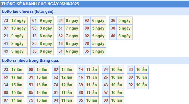 ​Thống kê miền Bắc nhanh ngày 17/9/2025