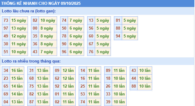 ​Thống kê miền Bắc nhanh ngày 17/9/2025