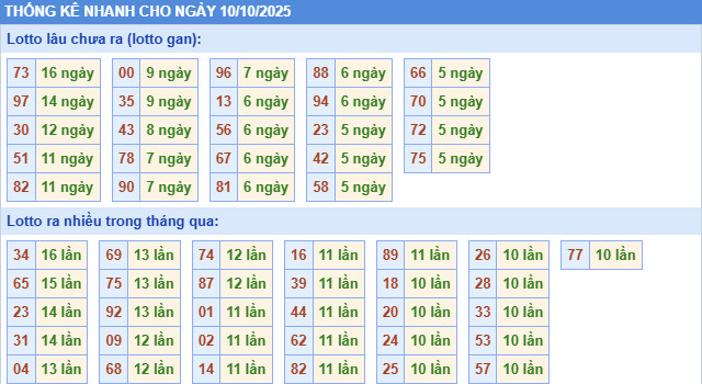 ​Thống kê miền Bắc nhanh ngày 17/9/2025