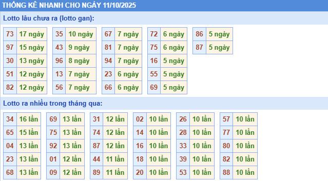 ​Thống kê miền Bắc nhanh ngày 17/9/2025
