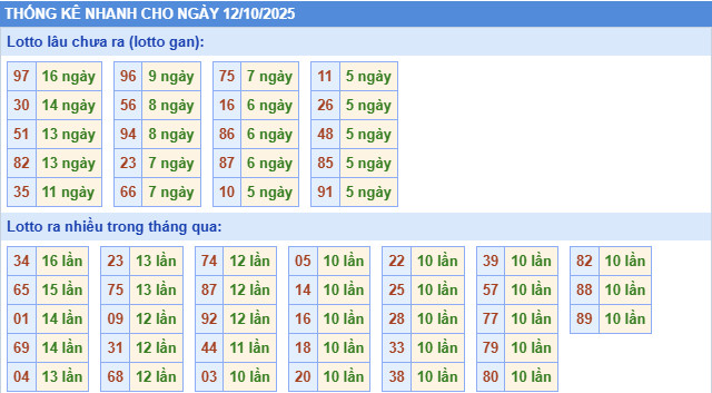 ​Thống kê miền Bắc nhanh ngày 17/9/2025