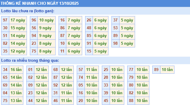 ​Thống kê miền Bắc nhanh ngày 17/9/2025