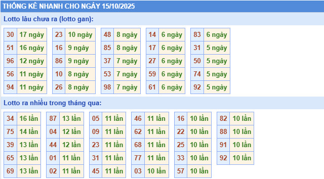 ​Thống kê miền Bắc nhanh ngày 17/9/2025