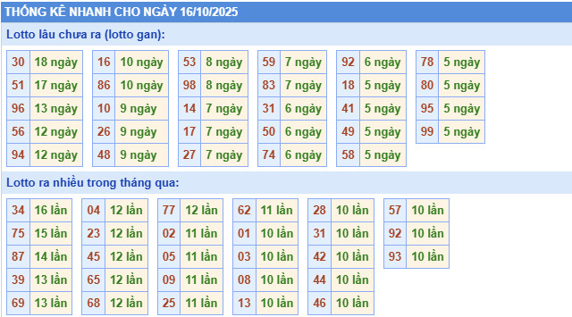​Thống kê miền Bắc nhanh ngày 17/9/2025