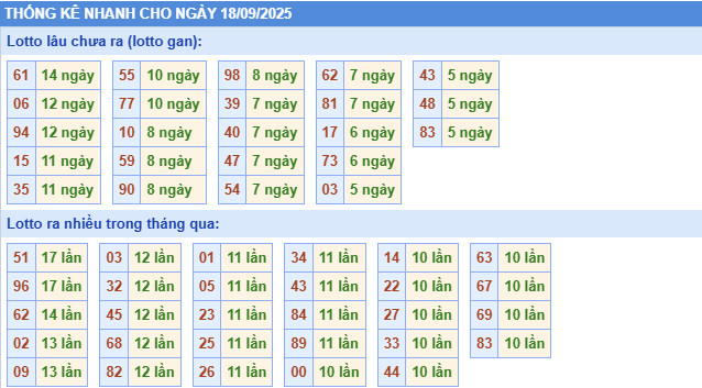 ​Thống kê miền Bắc nhanh ngày 17/9/2025