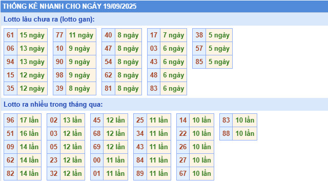​Thống kê miền Bắc nhanh ngày 17/9/2025