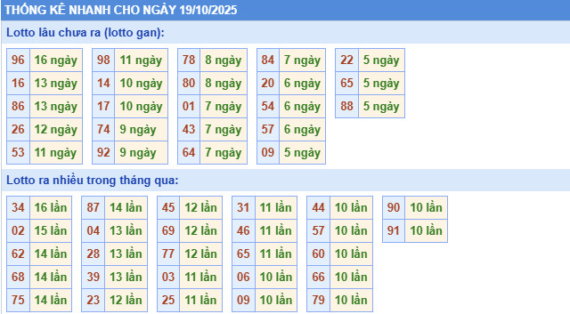 ​Thống kê miền Bắc nhanh ngày 17/9/2025